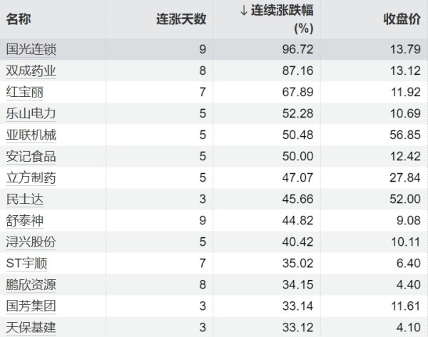 胜亿配资  32只个股连续上涨5个交易日及以上