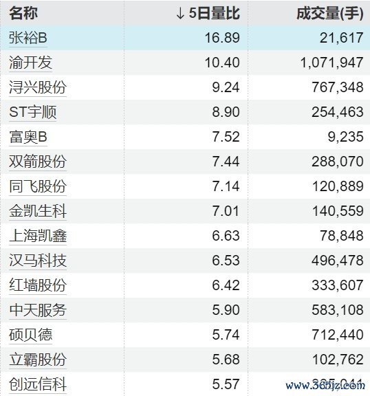 盛鹏配资 11只个股5日量比超过5倍