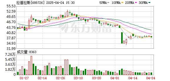 宏益配资 上市首日涨超280%  光伏设备厂商拉普拉斯的挑战或尚未结束