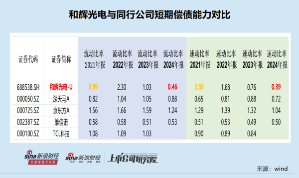 嘉正网  和辉光电港股IPO：四年前募资80亿元募投项目一拖再拖 163亿元有息负债压顶偿债能力大幅下滑