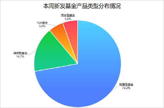 数据来源：Wind 基金公司公告  统计区间：2025.6.16-2025.6.20首发