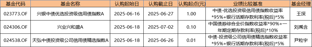 数据来源：Wind 基金公告